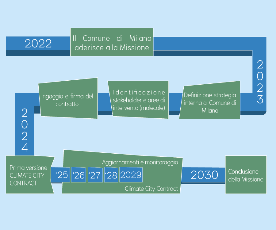 LA MISSIONE 100 CITTÀ